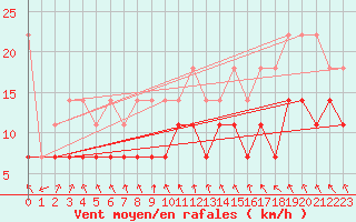 Courbe de la force du vent pour Meiningen