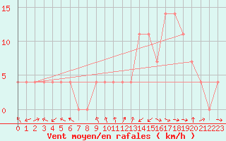 Courbe de la force du vent pour Groebming