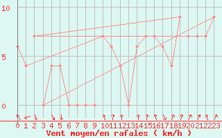 Courbe de la force du vent pour Torino / Bric Della Croce
