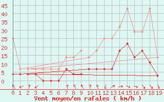 Courbe de la force du vent pour Bad Lippspringe