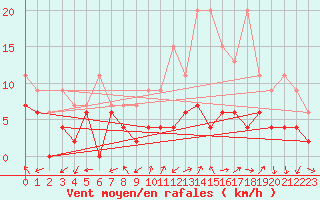 Courbe de la force du vent pour Monte Rosa