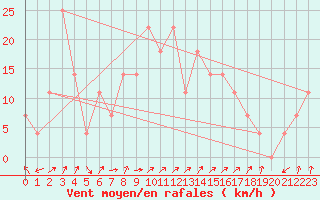 Courbe de la force du vent pour Brunnenkogel/Oetztaler Alpen