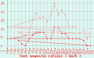 Courbe de la force du vent pour Salamanca