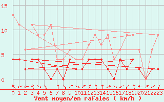 Courbe de la force du vent pour Koppigen