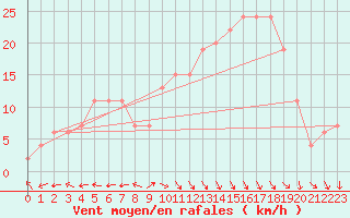 Courbe de la force du vent pour Chivenor