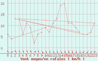 Courbe de la force du vent pour Santander (Esp)