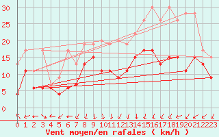 Courbe de la force du vent pour Oron (Sw)