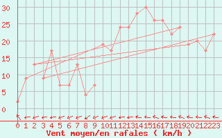 Courbe de la force du vent pour Molina de Aragn