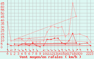 Courbe de la force du vent pour Aigle (Sw)