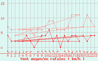 Courbe de la force du vent pour Locarno-Magadino