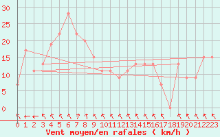 Courbe de la force du vent pour Giles