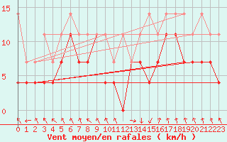 Courbe de la force du vent pour Oberstdorf