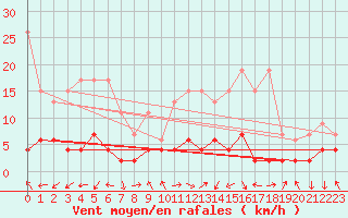 Courbe de la force du vent pour Bergn / Latsch