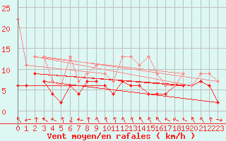 Courbe de la force du vent pour Gornergrat