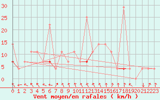 Courbe de la force du vent pour Sirdal-Sinnes