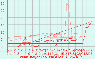 Courbe de la force du vent pour Locarno-Magadino