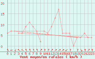 Courbe de la force du vent pour Ajiro