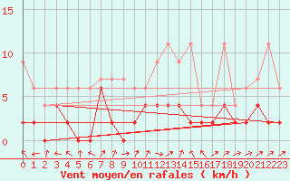 Courbe de la force du vent pour Wynau