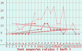 Courbe de la force du vent pour Waldmunchen