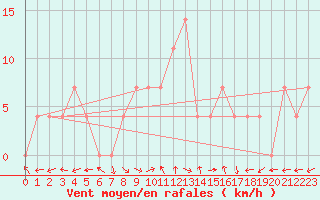 Courbe de la force du vent pour Lazaropole