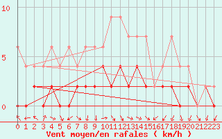 Courbe de la force du vent pour Einsiedeln