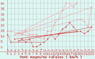 Courbe de la force du vent pour San Pablo de los Montes