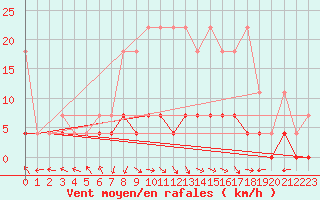 Courbe de la force du vent pour Bamberg