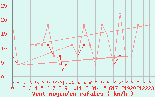 Courbe de la force du vent pour Sorkjosen