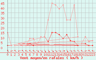Courbe de la force du vent pour Buffalora