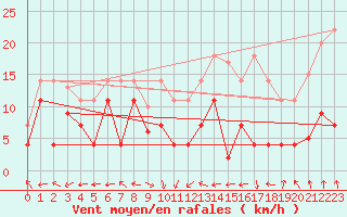 Courbe de la force du vent pour Coria