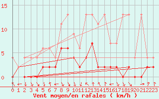 Courbe de la force du vent pour Elm