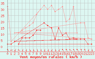 Courbe de la force du vent pour Mosen