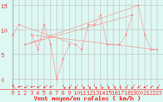 Courbe de la force du vent pour Capo Caccia