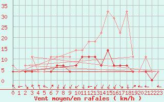 Courbe de la force du vent pour Bamberg