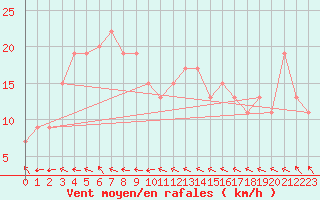 Courbe de la force du vent pour Drumalbin