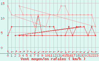 Courbe de la force du vent pour Karasjok