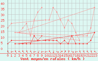 Courbe de la force du vent pour Stryn