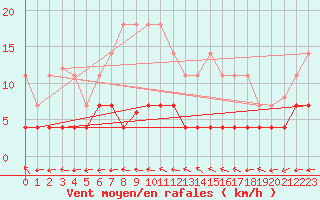 Courbe de la force du vent pour Plasencia