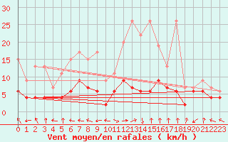 Courbe de la force du vent pour Ble - Binningen (Sw)