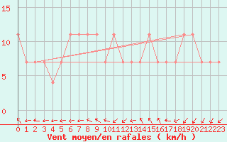 Courbe de la force du vent pour Kojovska Hola