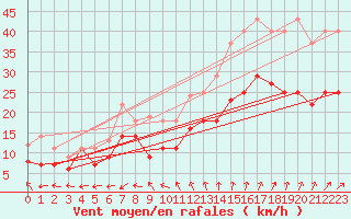 Courbe de la force du vent pour Leck
