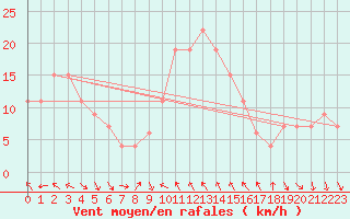 Courbe de la force du vent pour Grazzanise