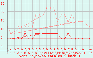 Courbe de la force du vent pour Torpshammar