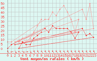 Courbe de la force du vent pour Slovenj Gradec