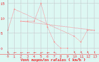 Courbe de la force du vent pour Tin Can Bay