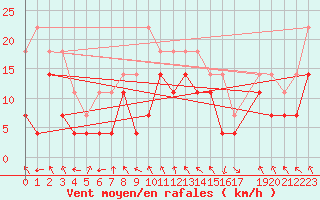 Courbe de la force du vent pour Kilpisjarvi