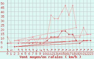 Courbe de la force du vent pour Offenbach Wetterpar