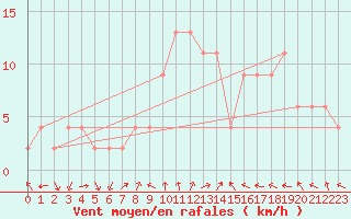 Courbe de la force du vent pour Teruel