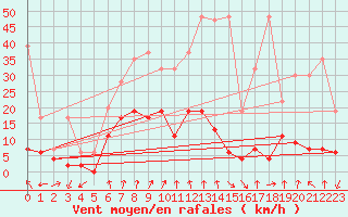 Courbe de la force du vent pour Andeer