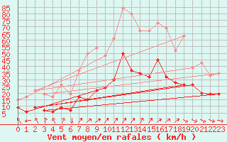 Courbe de la force du vent pour Rhyl